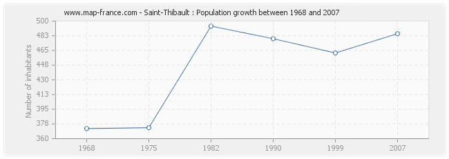 Population Saint-Thibault