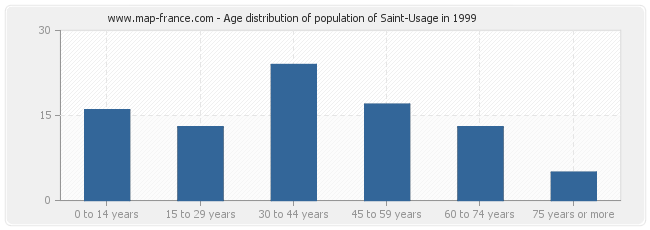 Age distribution of population of Saint-Usage in 1999