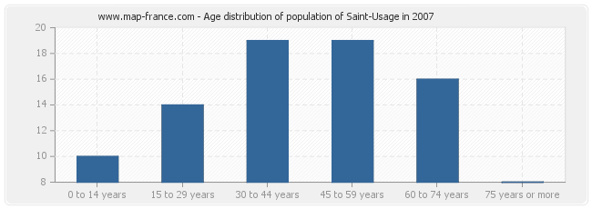 Age distribution of population of Saint-Usage in 2007