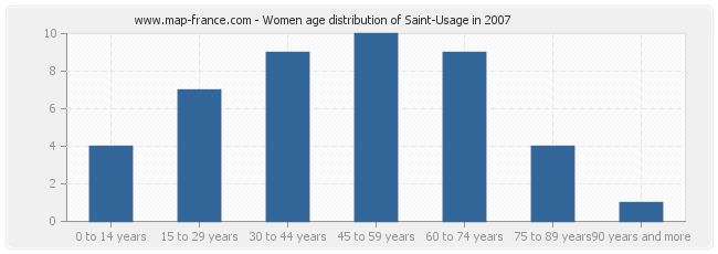 Women age distribution of Saint-Usage in 2007