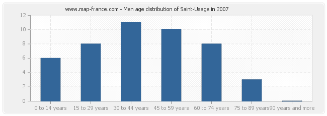 Men age distribution of Saint-Usage in 2007
