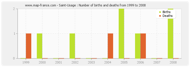 Saint-Usage : Number of births and deaths from 1999 to 2008