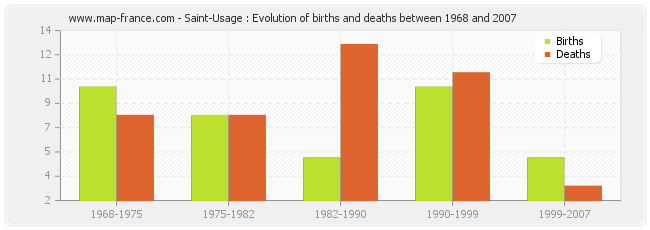 Saint-Usage : Evolution of births and deaths between 1968 and 2007