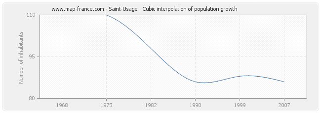 Saint-Usage : Cubic interpolation of population growth