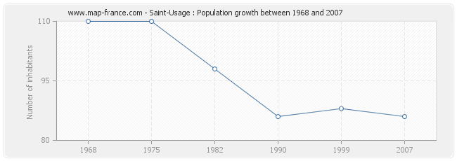 Population Saint-Usage