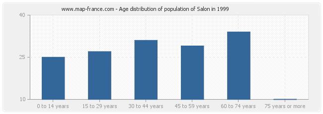 Age distribution of population of Salon in 1999