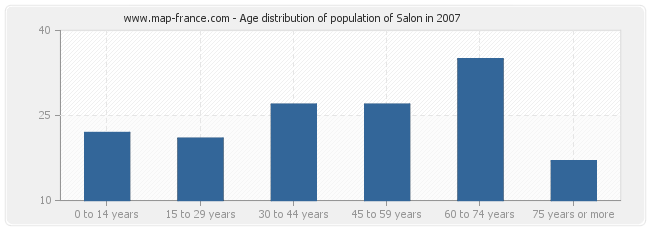 Age distribution of population of Salon in 2007