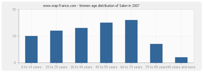 Women age distribution of Salon in 2007