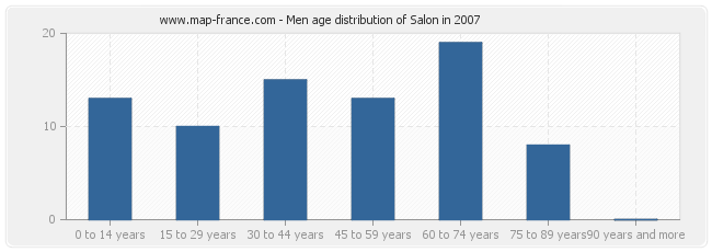 Men age distribution of Salon in 2007