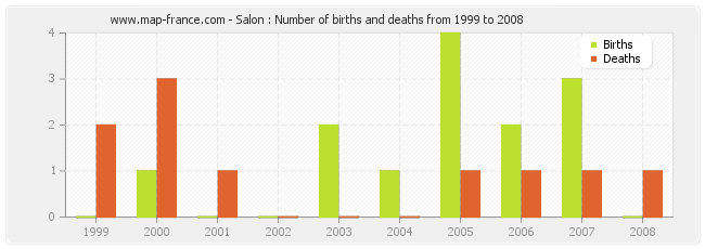 Salon : Number of births and deaths from 1999 to 2008