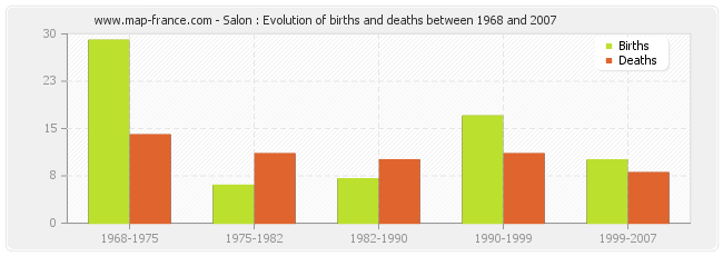 Salon : Evolution of births and deaths between 1968 and 2007
