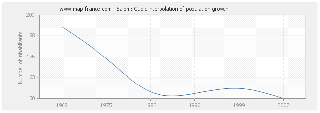 Salon : Cubic interpolation of population growth