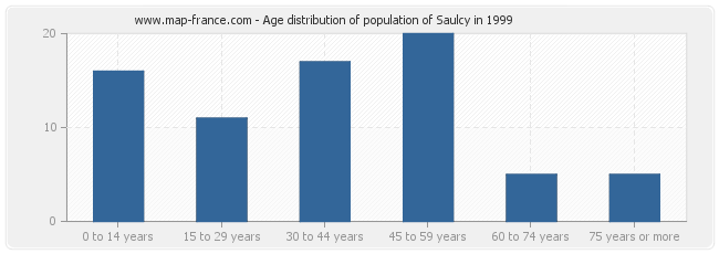 Age distribution of population of Saulcy in 1999