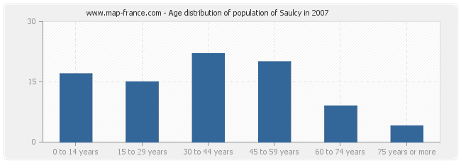 Age distribution of population of Saulcy in 2007