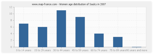 Women age distribution of Saulcy in 2007