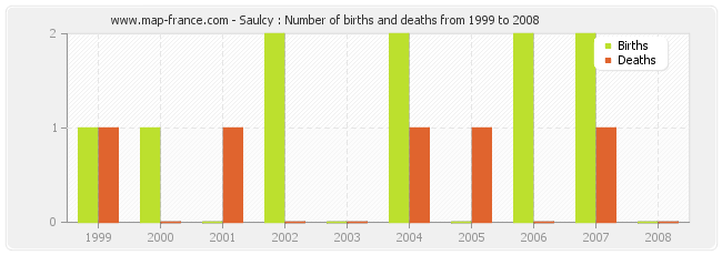 Saulcy : Number of births and deaths from 1999 to 2008