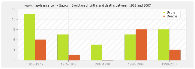 Saulcy : Evolution of births and deaths between 1968 and 2007