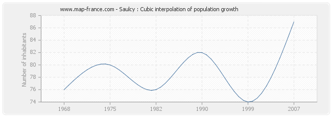 Saulcy : Cubic interpolation of population growth