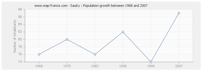 Population Saulcy