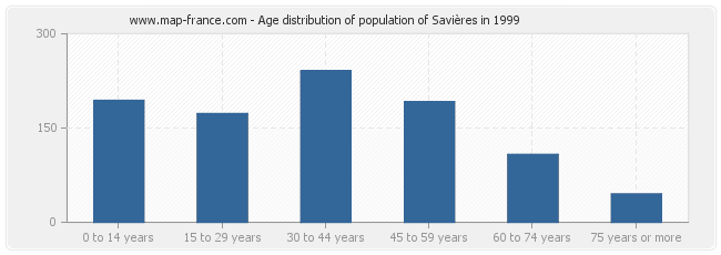 Age distribution of population of Savières in 1999