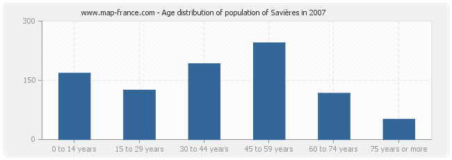 Age distribution of population of Savières in 2007