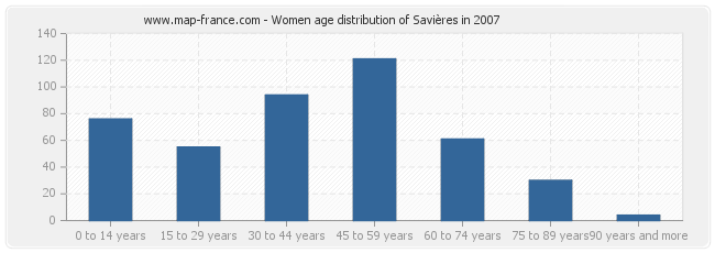 Women age distribution of Savières in 2007
