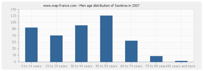 Men age distribution of Savières in 2007