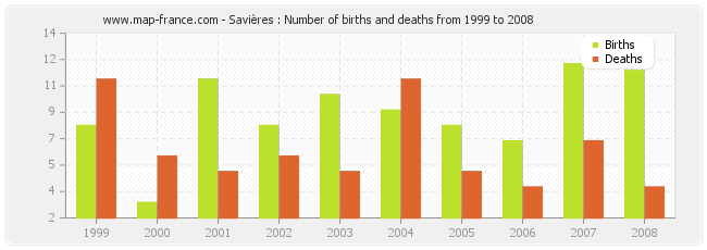 Savières : Number of births and deaths from 1999 to 2008