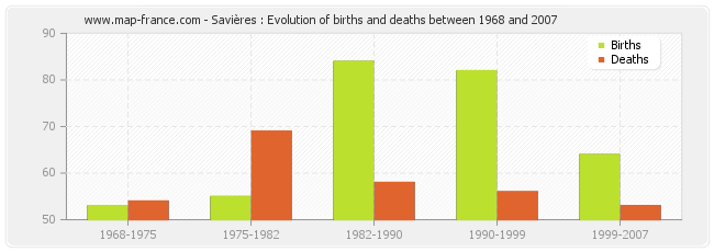 Savières : Evolution of births and deaths between 1968 and 2007