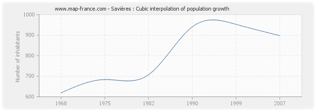 Savières : Cubic interpolation of population growth