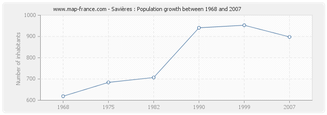 Population Savières