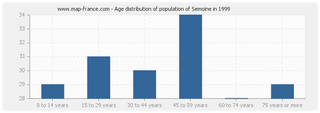 Age distribution of population of Semoine in 1999