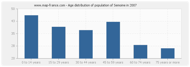 Age distribution of population of Semoine in 2007