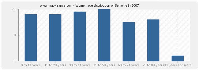 Women age distribution of Semoine in 2007