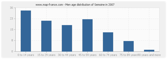 Men age distribution of Semoine in 2007