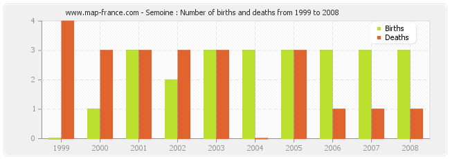 Semoine : Number of births and deaths from 1999 to 2008
