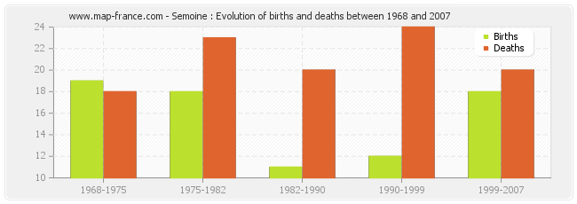 Semoine : Evolution of births and deaths between 1968 and 2007