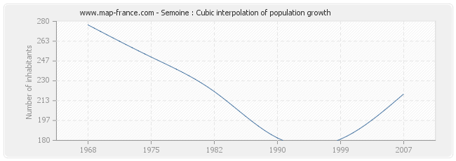 Semoine : Cubic interpolation of population growth
