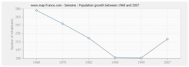 Population Semoine