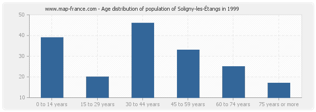 Age distribution of population of Soligny-les-Étangs in 1999