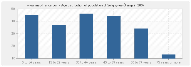 Age distribution of population of Soligny-les-Étangs in 2007