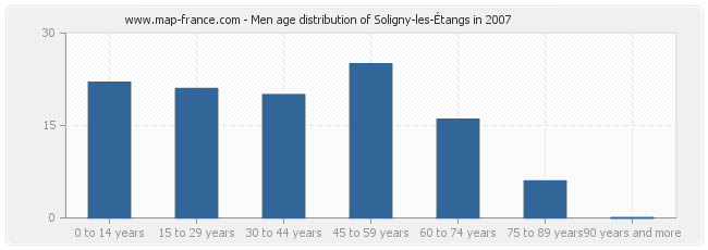 Men age distribution of Soligny-les-Étangs in 2007