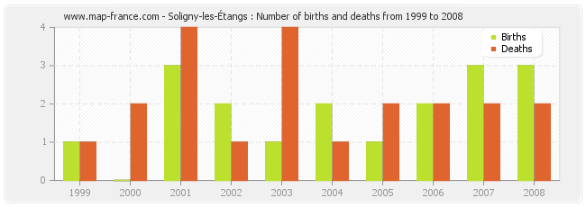 Soligny-les-Étangs : Number of births and deaths from 1999 to 2008