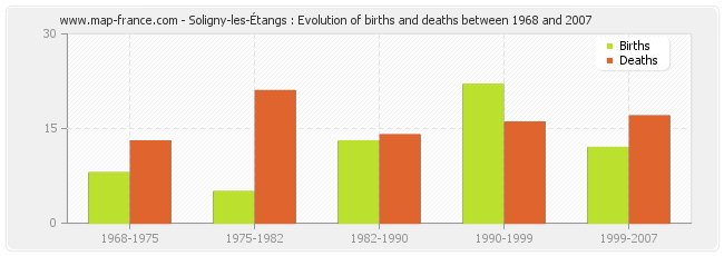 Soligny-les-Étangs : Evolution of births and deaths between 1968 and 2007