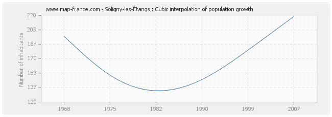 Soligny-les-Étangs : Cubic interpolation of population growth