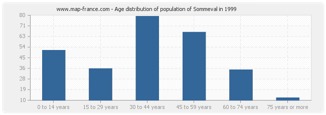 Age distribution of population of Sommeval in 1999