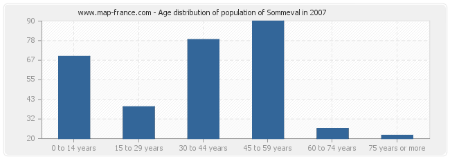 Age distribution of population of Sommeval in 2007