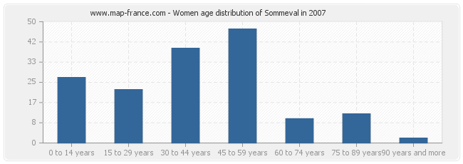 Women age distribution of Sommeval in 2007