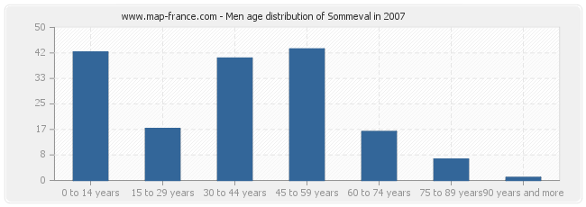 Men age distribution of Sommeval in 2007