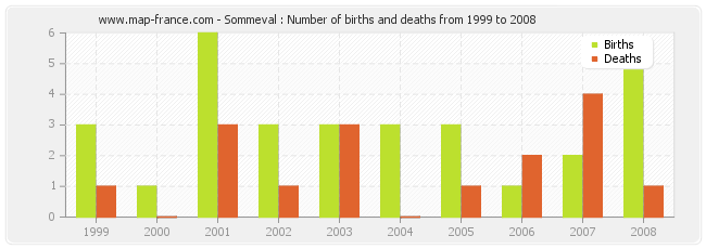 Sommeval : Number of births and deaths from 1999 to 2008